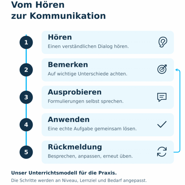 hoeren-sprechen-anwenden-englischunterricht Fünf Schritte des Unterrichtsmodells von Leipzig Englisch: Hören, Bemerken, Ausprobieren, Anwenden und Rückmeldung mit erneutem Üben.
